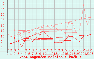 Courbe de la force du vent pour Mcon (71)