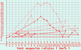 Courbe de la force du vent pour Pointe de Socoa (64)