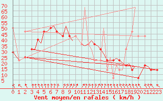 Courbe de la force du vent pour Svolvaer / Helle