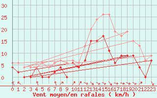 Courbe de la force du vent pour Rodez (12)