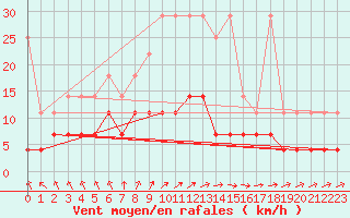 Courbe de la force du vent pour Arcen Aws