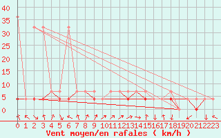 Courbe de la force du vent pour Bialystok