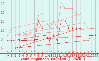 Courbe de la force du vent pour Grenoble/St-Etienne-St-Geoirs (38)