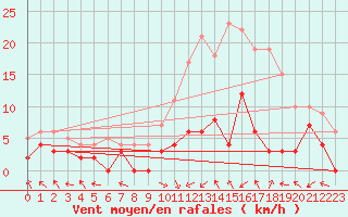 Courbe de la force du vent pour Paray-le-Monial - St-Yan (71)