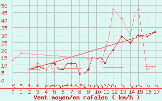 Courbe de la force du vent pour Lloydminister, Alta.