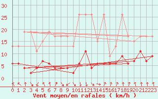 Courbe de la force du vent pour Mottec