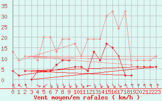 Courbe de la force du vent pour Elm