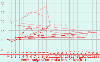 Courbe de la force du vent pour Ploudalmezeau (29)