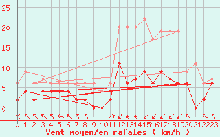 Courbe de la force du vent pour Brive-Laroche (19)