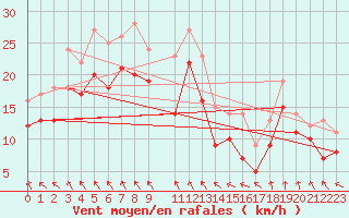 Courbe de la force du vent pour le bateau MERFR17