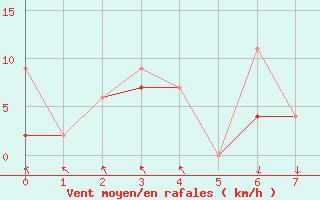 Courbe de la force du vent pour Kusadasi