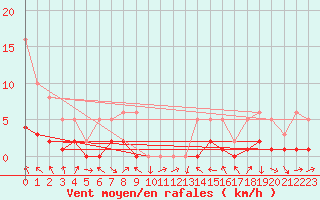 Courbe de la force du vent pour La Beaume (05)