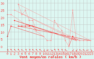 Courbe de la force du vent pour Byglandsfjord-Solbakken