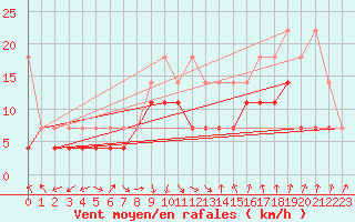 Courbe de la force du vent pour Lahr (All)