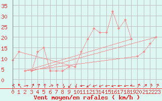 Courbe de la force du vent pour Santander (Esp)