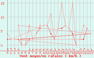 Courbe de la force du vent pour Murted Tur-Afb
