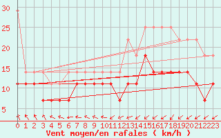 Courbe de la force du vent pour Emden-Koenigspolder