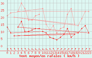 Courbe de la force du vent pour Ploumanac