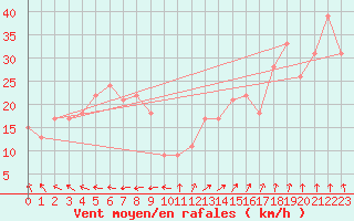 Courbe de la force du vent pour la bouée 62113