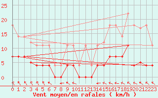 Courbe de la force du vent pour Hakadal