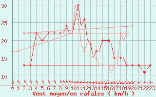 Courbe de la force du vent pour Shoream (UK)