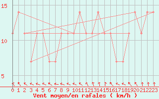 Courbe de la force du vent pour Cervena