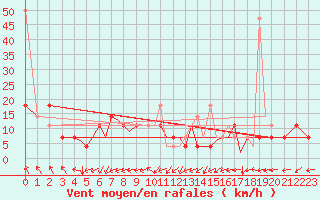 Courbe de la force du vent pour Sandnessjoen / Stokka