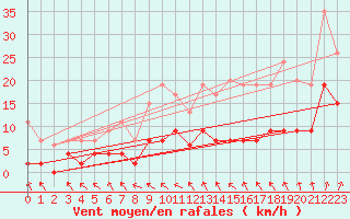 Courbe de la force du vent pour Angers-Beaucouz (49)