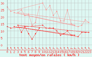 Courbe de la force du vent pour Ueckermuende