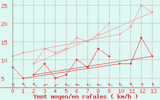 Courbe de la force du vent pour Mauvezin-sur-Gupie (47)