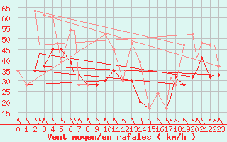 Courbe de la force du vent pour Houston, Houston Intercontinental Airport