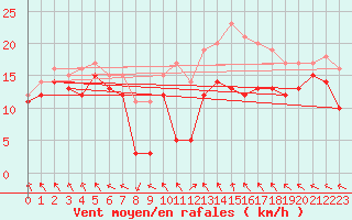Courbe de la force du vent pour Metz-Nancy-Lorraine (57)