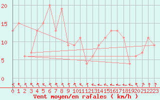 Courbe de la force du vent pour Vindebaek Kyst