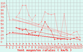 Courbe de la force du vent pour Gornergrat