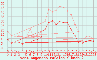 Courbe de la force du vent pour Cognac (16)