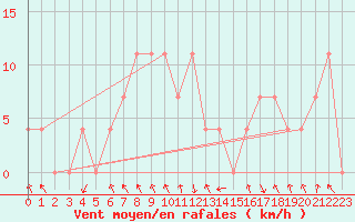 Courbe de la force du vent pour Salzburg / Freisaal