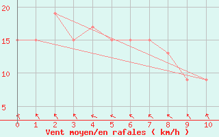 Courbe de la force du vent pour Yeppoon Aws