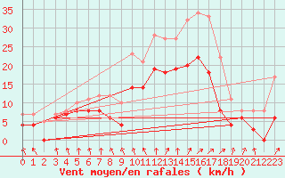 Courbe de la force du vent pour Troyes (10)