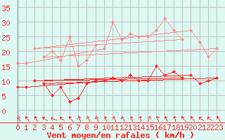 Courbe de la force du vent pour Choue (41)