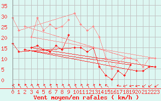 Courbe de la force du vent pour Niort (79)