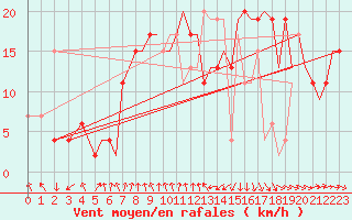 Courbe de la force du vent pour Bournemouth (UK)