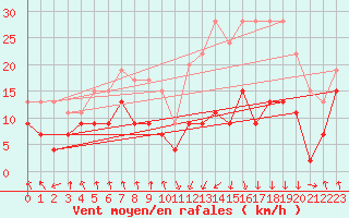 Courbe de la force du vent pour Tarbes (65)