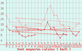 Courbe de la force du vent pour Strasbourg (67)