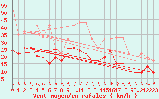 Courbe de la force du vent pour Guetsch