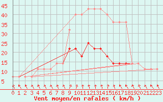 Courbe de la force du vent pour Valke-Maarja