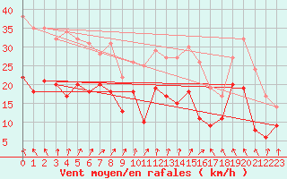 Courbe de la force du vent pour Nancy - Ochey (54)