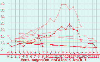 Courbe de la force du vent pour Caen (14)