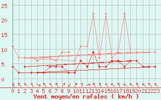 Courbe de la force du vent pour Montagnier, Bagnes