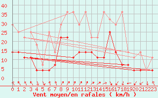 Courbe de la force du vent pour Fribourg (All)