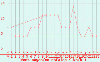 Courbe de la force du vent pour Kopaonik